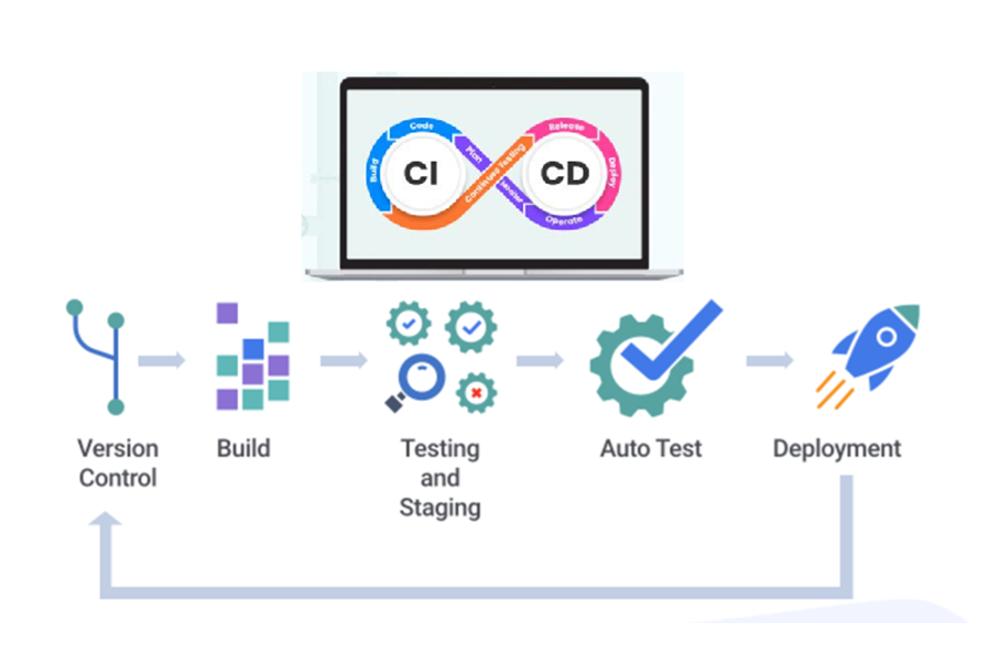 Version Control & CI/CD